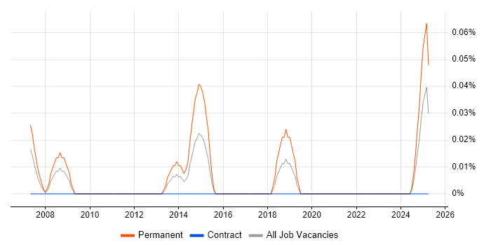 Job vacancy trend for Service Desk Assistant in Scotland Job vacancy trend for Service Desk Assistant in Scotland