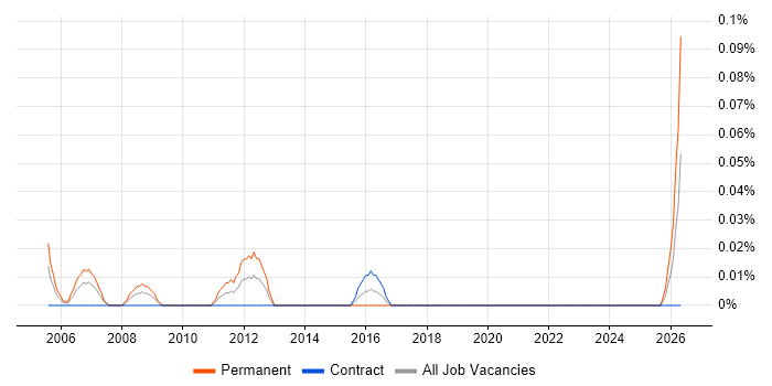 Service Desk Coordinator job vacancy trend in Scotland