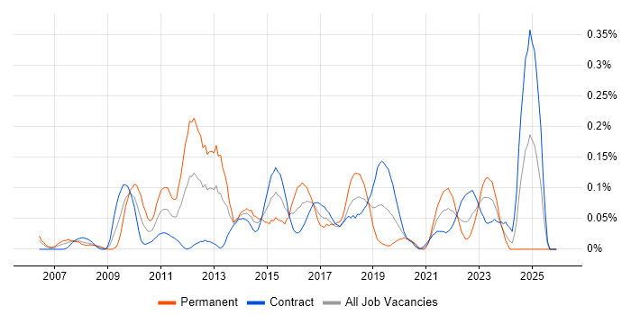 Service Desk Engineer job vacancy trend in Scotland