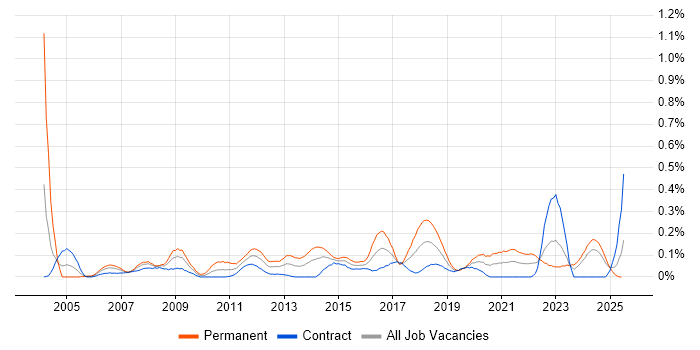 Job vacancy trend for Service Desk Manager in Scotland