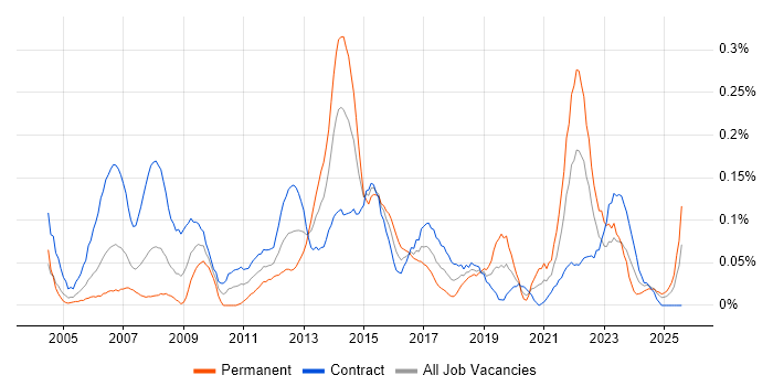 Job vacancy trend for Service Desk Support Analyst in Scotland