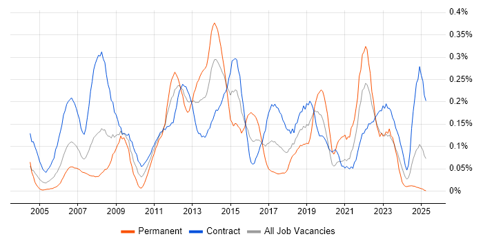 Job vacancy trend for Service Desk Support in Scotland