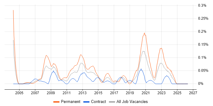 Service Desk Team Leader job vacancy trend in Scotland