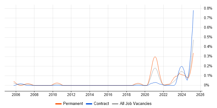 Job vacancy trend for Service-Level Objective in Scotland Job vacancy trend for Service-Level Objective in Scotland