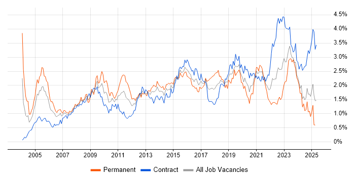 Job vacancy trend for Service Management in Scotland Job vacancy trend for Service Management in Scotland