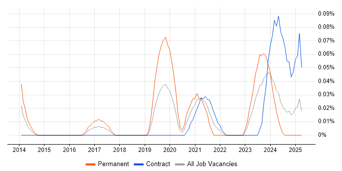 Job vacancy trend for Service Owner in Scotland Job vacancy trend for Service Owner in Scotland