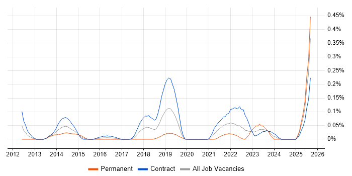 Job vacancy trend for Service Transition Analyst in Scotland