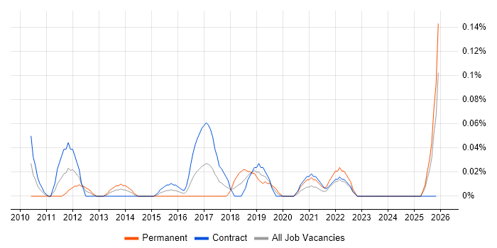 Service Transition Leader job vacancy trend in Scotland
