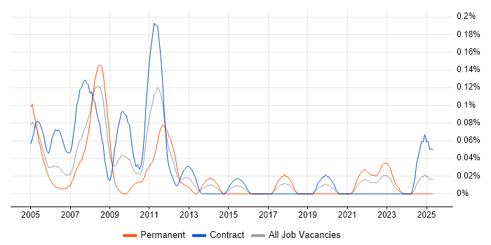 Job vacancy trend for ServiceCenter in Scotland Job vacancy trend for ServiceCenter in Scotland