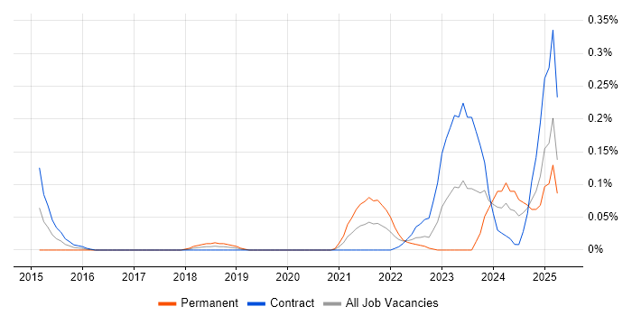 Job vacancy trend for ServiceNow Architect in Scotland Job vacancy trend for ServiceNow Architect in Scotland