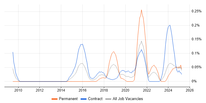 Job vacancy trend for ServiceNow Consultant in Scotland Job vacancy trend for ServiceNow Consultant in Scotland