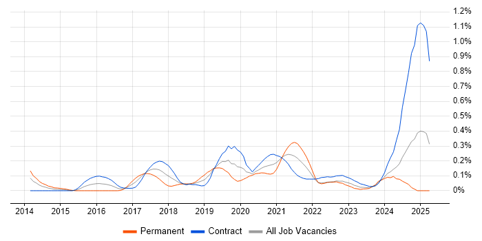 Job vacancy trend for ServiceNow Developer in Scotland Job vacancy trend for ServiceNow Developer in Scotland