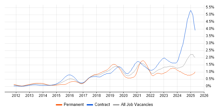 Job vacancy trend for ServiceNow in Scotland Job vacancy trend for ServiceNow in Scotland