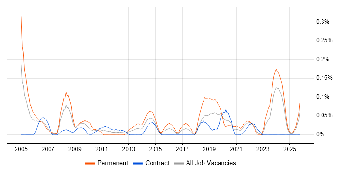 Services Director job vacancy trend in Scotland