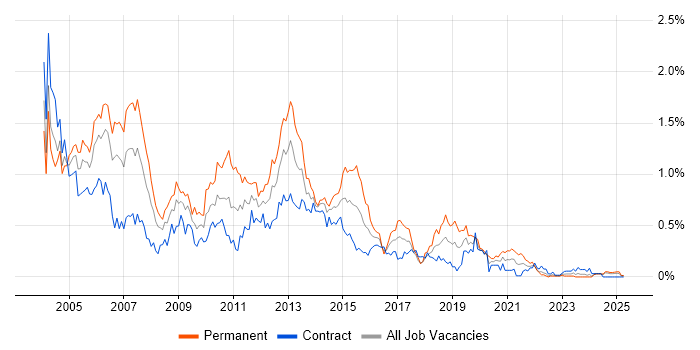 Job vacancy trend for Servlets in Scotland Job vacancy trend for Servlets in Scotland