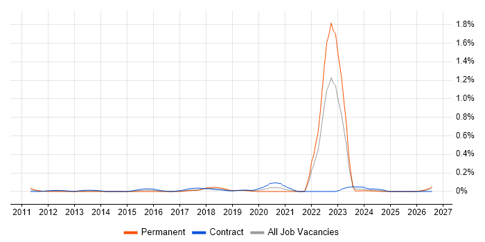 SFIA job vacancy trend in Scotland