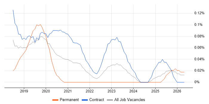 ShareGate job vacancy trend in Scotland