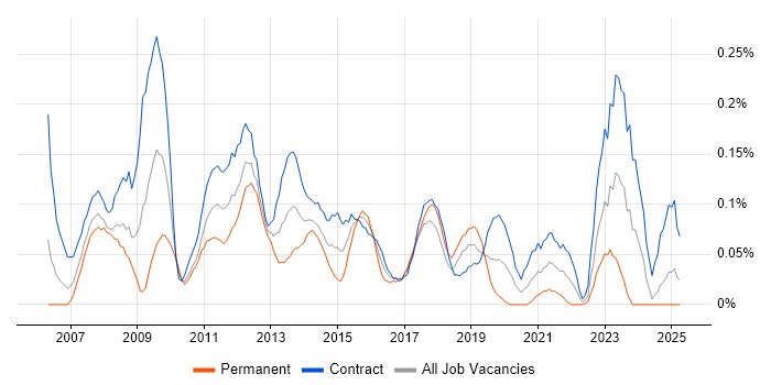 Job vacancy trend for SharePoint Administrator in Scotland Job vacancy trend for SharePoint Administrator in Scotland