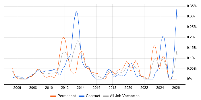 SharePoint Analyst job vacancy trend in Scotland