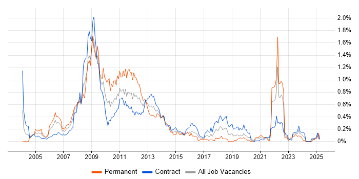 Job vacancy trend for SharePoint Server in Scotland Job vacancy trend for SharePoint Server in Scotland