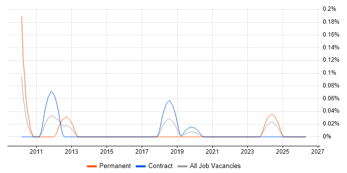 SharePoint Solutions Architect job vacancy trend in Scotland