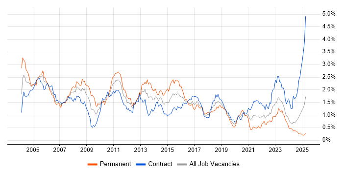 Job vacancy trend for Shell Script in Scotland