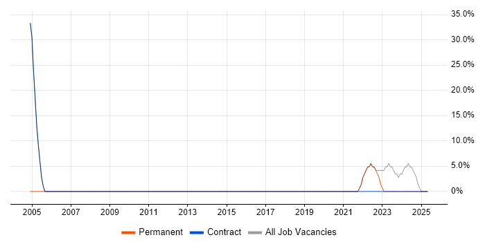 Job vacancy trend for Social Skills in the Shetland Islands Job vacancy trend for Social Skills in the Shetland Islands