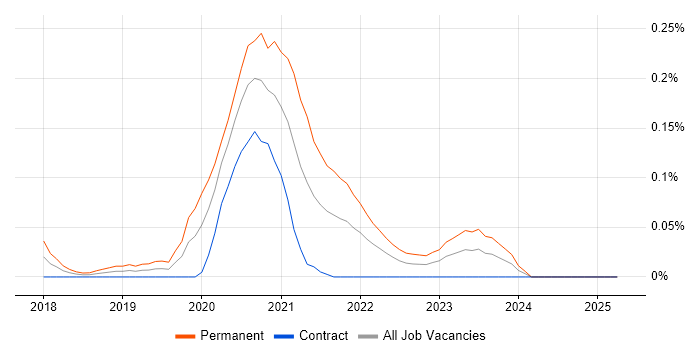 Job vacancy trend for Shopify in Scotland Job vacancy trend for Shopify in Scotland