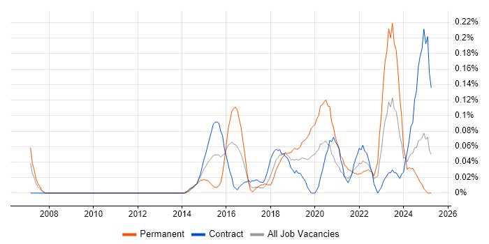 Job vacancy trend for SIAM in Scotland Job vacancy trend for SIAM in Scotland