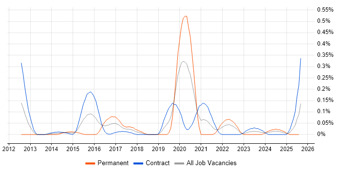 Job vacancy trend for SIEM Engineer in Scotland Job vacancy trend for SIEM Engineer in Scotland