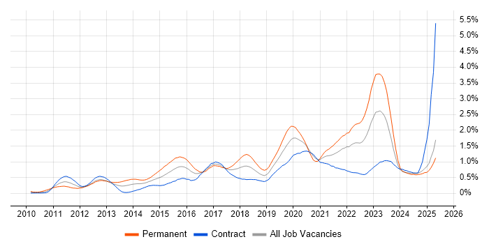 Job vacancy trend for SIEM in Scotland Job vacancy trend for SIEM in Scotland