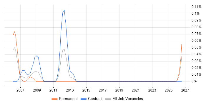 Siemens Engineer job vacancy trend in Scotland