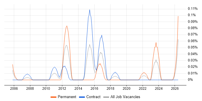 Siemens NX job vacancy trend in Scotland