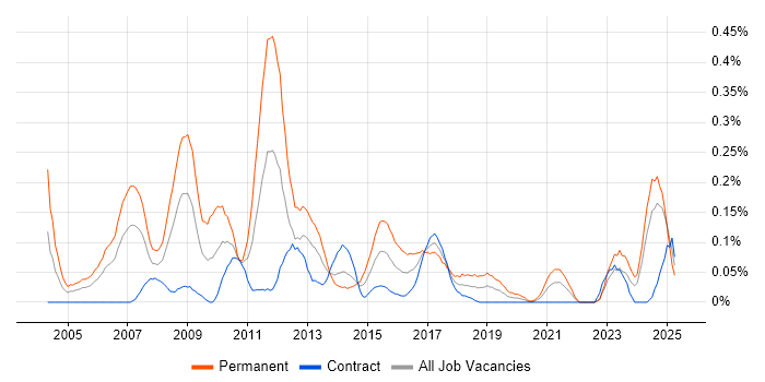 Job vacancy trend for Signal Processing in Scotland Job vacancy trend for Signal Processing in Scotland