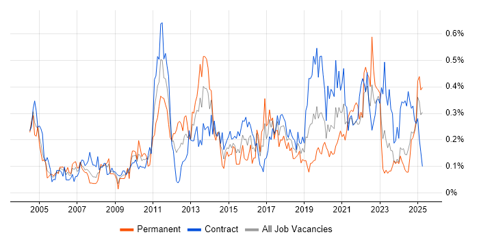 Job vacancy trend for Single Sign-On in Scotland Job vacancy trend for Single Sign-On in Scotland
