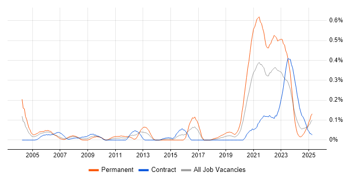 Job vacancy trend for Site Engineer in Scotland Job vacancy trend for Site Engineer in Scotland