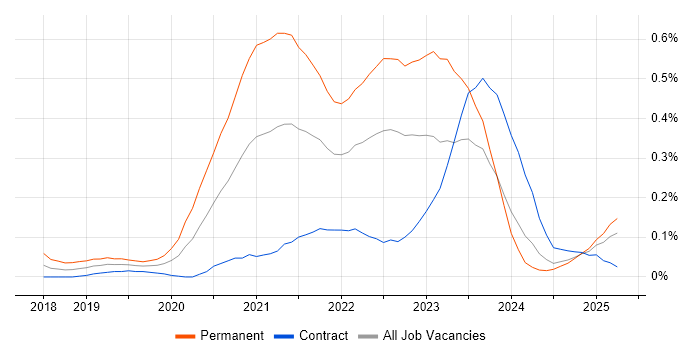 Job vacancy trend for Site Reliability Engineer in Scotland Job vacancy trend for Site Reliability Engineer in Scotland
