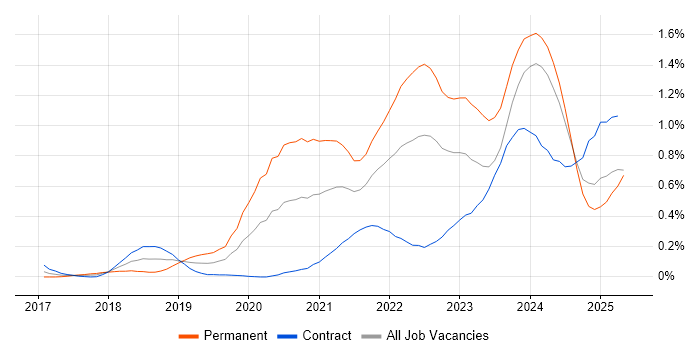 Job vacancy trend for Site Reliability Engineering in Scotland Job vacancy trend for Site Reliability Engineering in Scotland