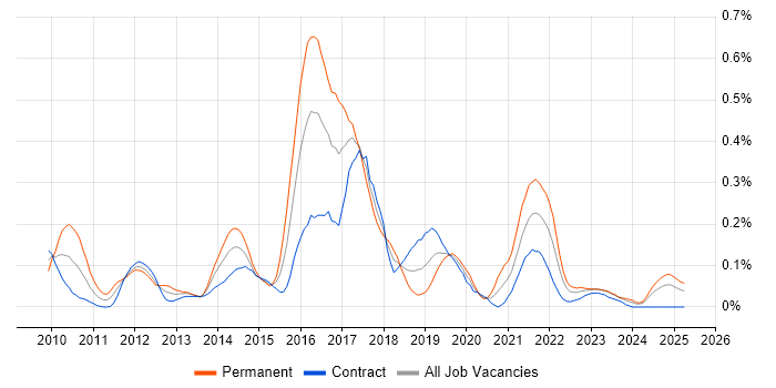 Job vacancy trend for Sitecore CMS in Scotland Job vacancy trend for Sitecore CMS in Scotland