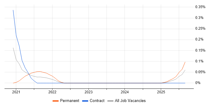 Siteimprove job vacancy trend in Scotland Siteimprove job vacancy trend in Scotland