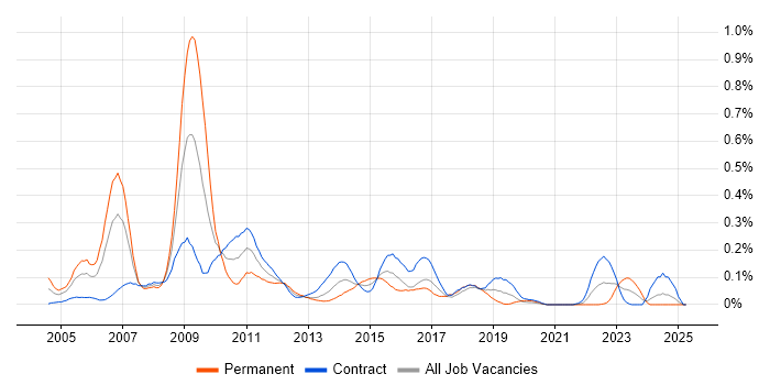 Job vacancy trend for Six Sigma Black Belt in Scotland Job vacancy trend for Six Sigma Black Belt in Scotland
