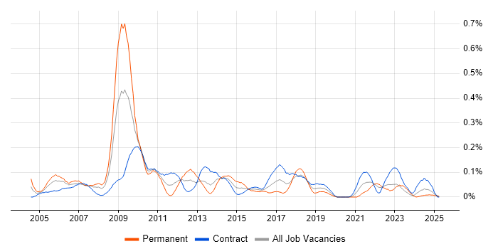 Job vacancy trend for Six Sigma Green Belt in Scotland Job vacancy trend for Six Sigma Green Belt in Scotland