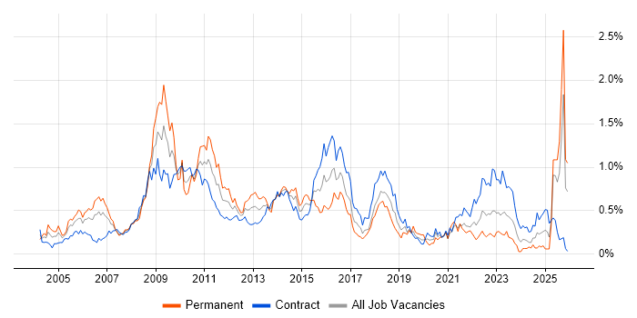 Six Sigma job vacancy trend in Scotland