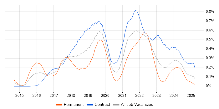 Job vacancy trend for Sketch in Scotland Job vacancy trend for Sketch in Scotland