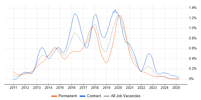 Job vacancy trend for Skype for Business in Scotland Job vacancy trend for Skype for Business in Scotland