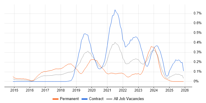 Slack job vacancy trend in Scotland