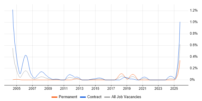 Smallworld job vacancy trend in Scotland Smallworld job vacancy trend in Scotland