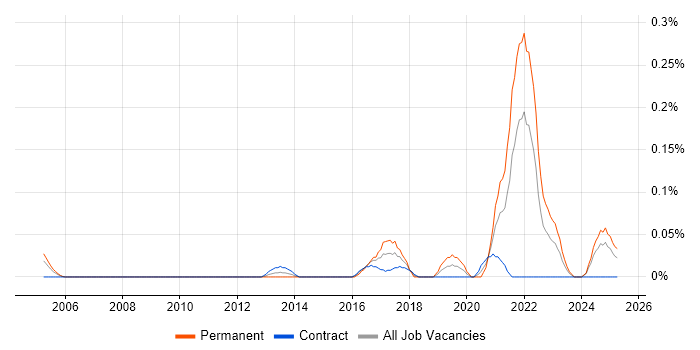 Job vacancy trend for Smart City in Scotland Job vacancy trend for Smart City in Scotland