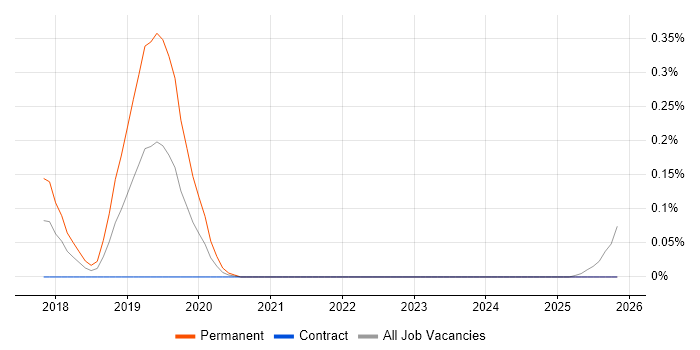 Smart Home job vacancy trend in Scotland