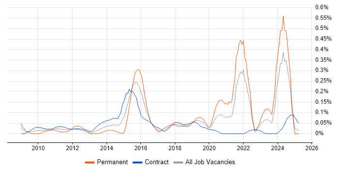 Job vacancy trend for Smart Meter in Scotland Job vacancy trend for Smart Meter in Scotland